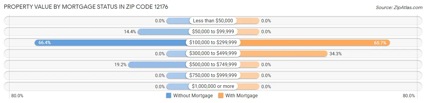 Property Value by Mortgage Status in Zip Code 12176