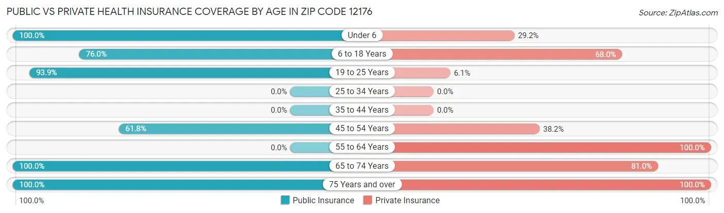 Public vs Private Health Insurance Coverage by Age in Zip Code 12176