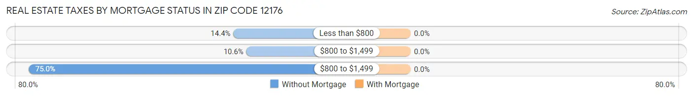 Real Estate Taxes by Mortgage Status in Zip Code 12176