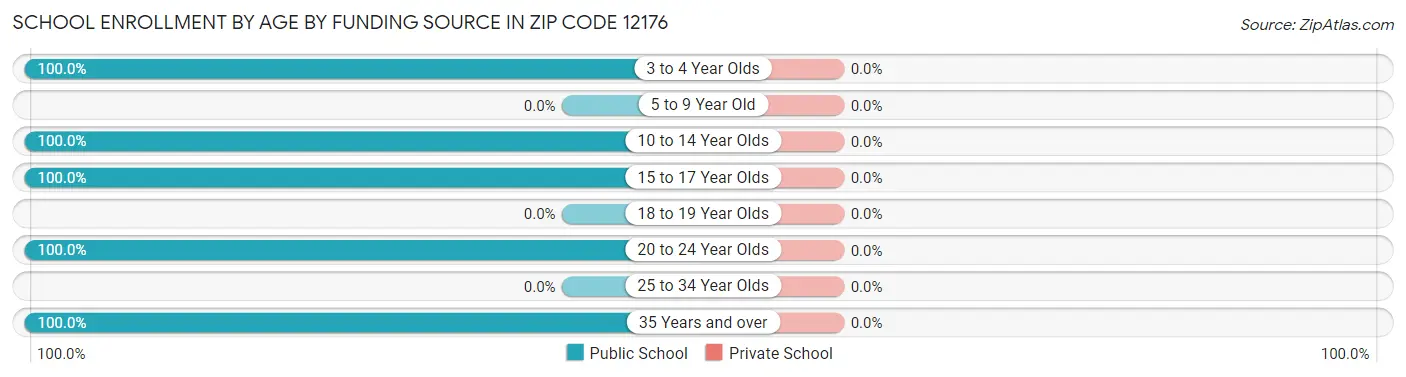 School Enrollment by Age by Funding Source in Zip Code 12176