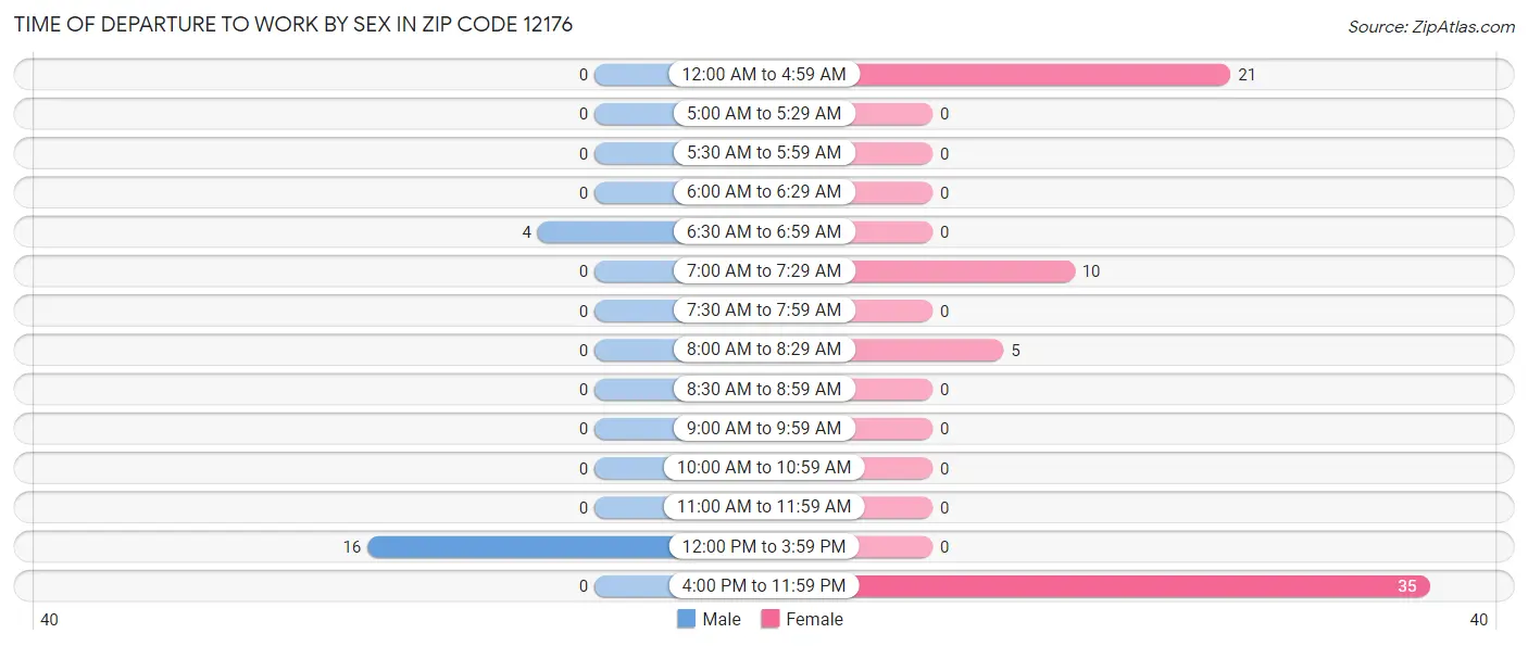 Time of Departure to Work by Sex in Zip Code 12176