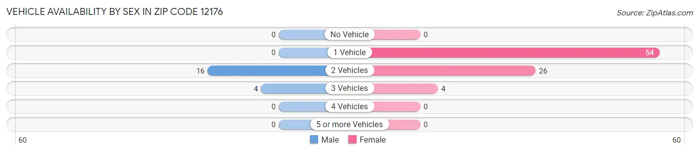 Vehicle Availability by Sex in Zip Code 12176