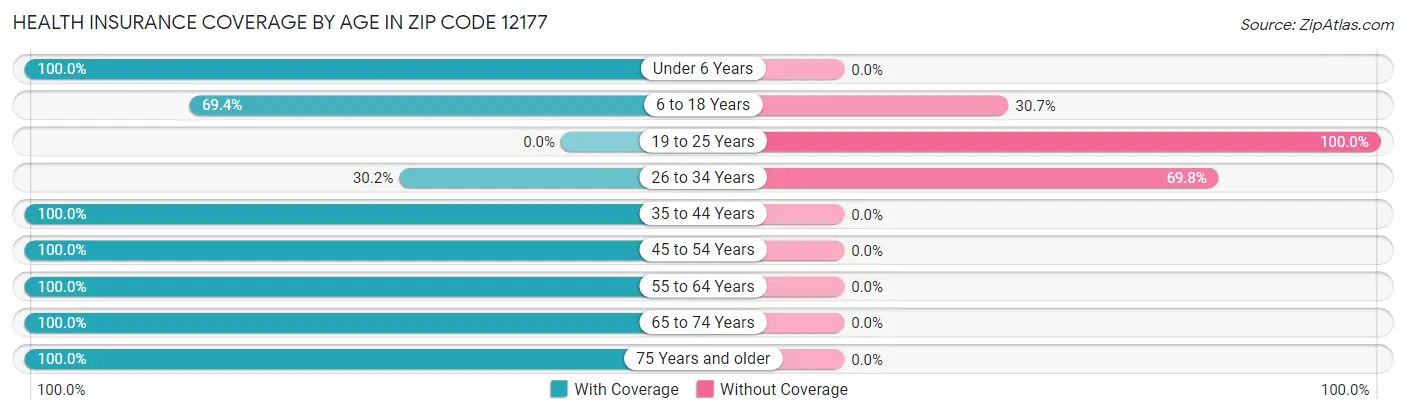 Health Insurance Coverage by Age in Zip Code 12177