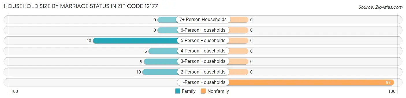 Household Size by Marriage Status in Zip Code 12177