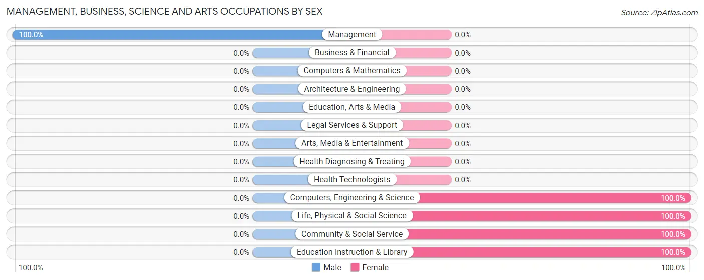 Management, Business, Science and Arts Occupations by Sex in Zip Code 12177