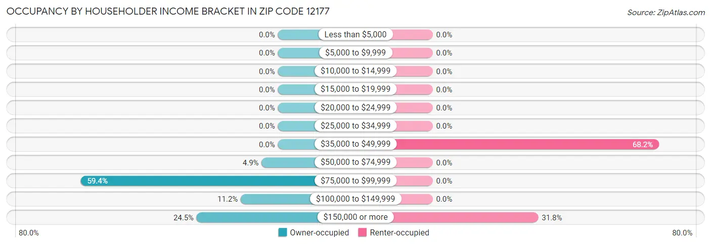 Occupancy by Householder Income Bracket in Zip Code 12177