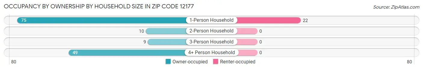 Occupancy by Ownership by Household Size in Zip Code 12177