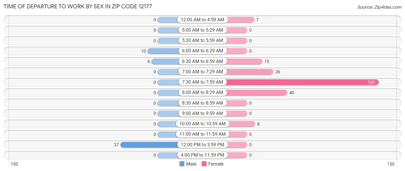Time of Departure to Work by Sex in Zip Code 12177