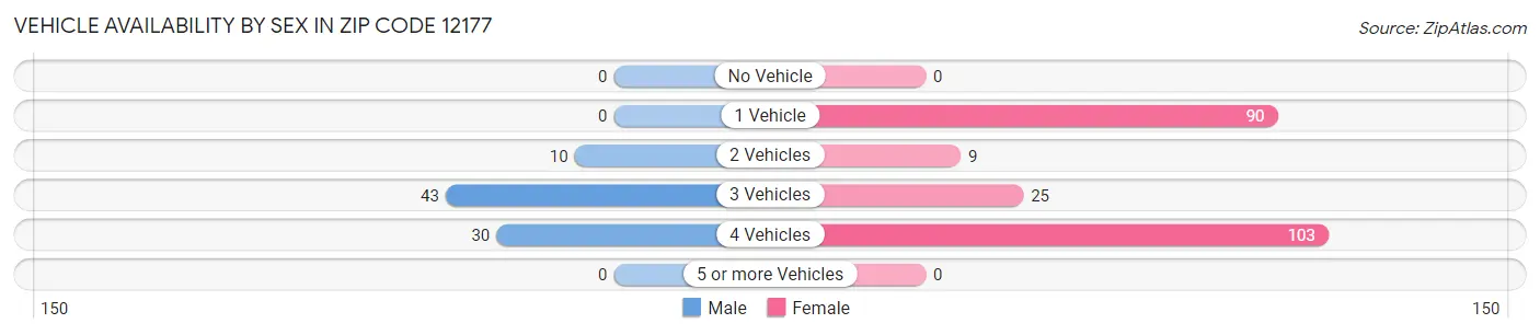 Vehicle Availability by Sex in Zip Code 12177