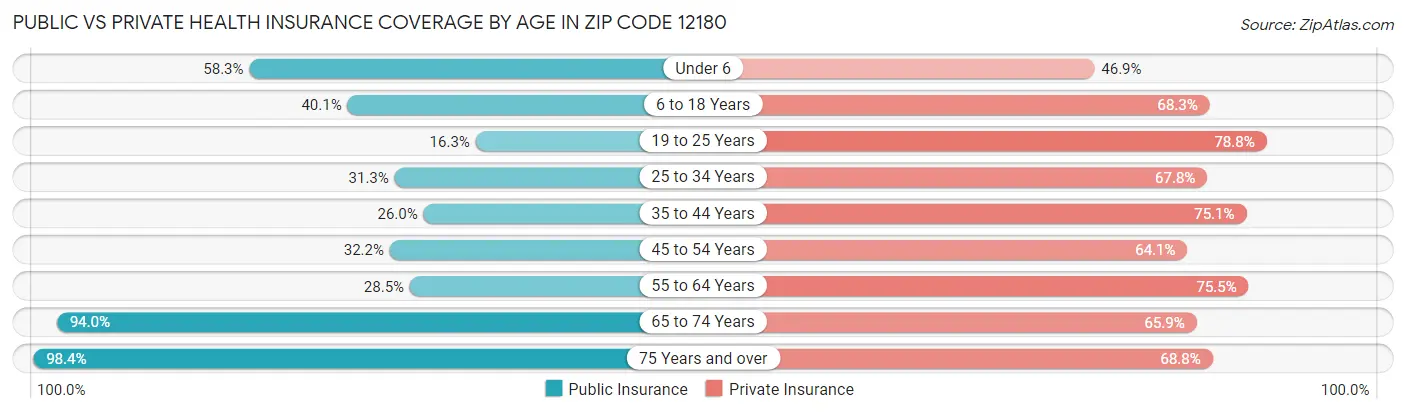 Public vs Private Health Insurance Coverage by Age in Zip Code 12180