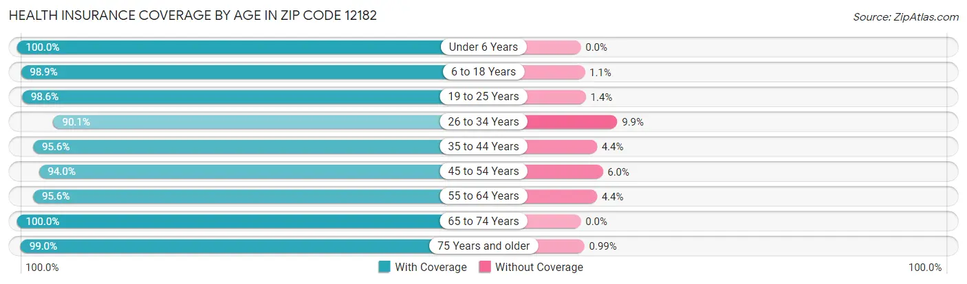 Health Insurance Coverage by Age in Zip Code 12182