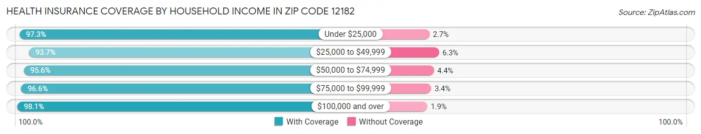 Health Insurance Coverage by Household Income in Zip Code 12182