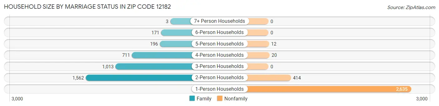 Household Size by Marriage Status in Zip Code 12182