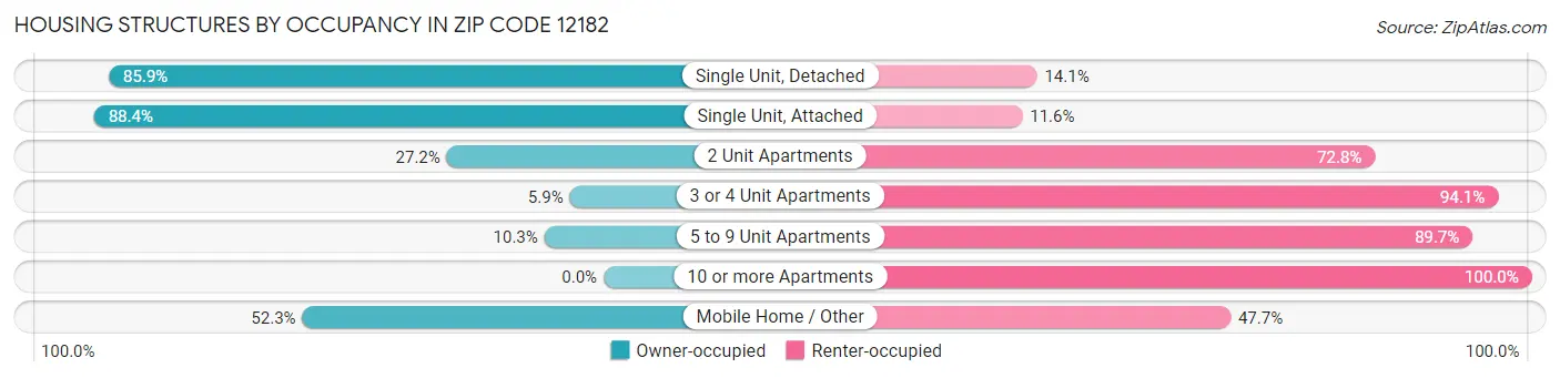 Housing Structures by Occupancy in Zip Code 12182