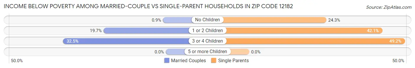 Income Below Poverty Among Married-Couple vs Single-Parent Households in Zip Code 12182