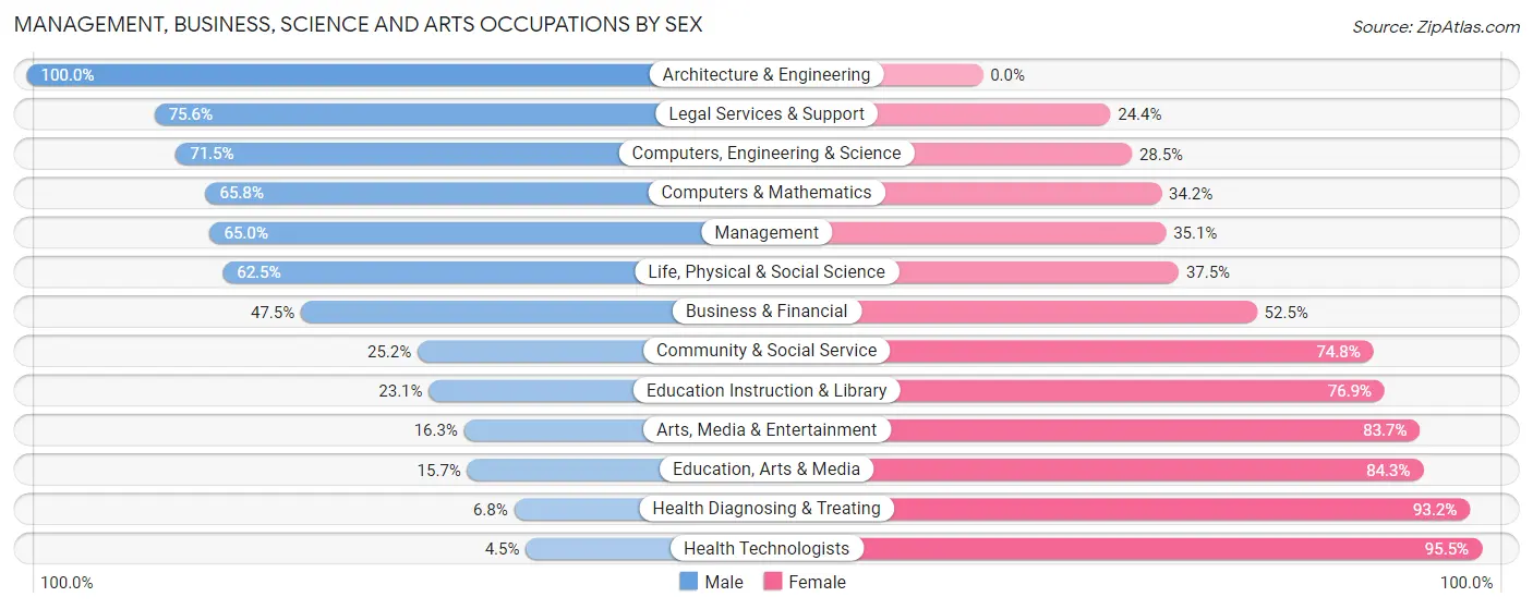 Management, Business, Science and Arts Occupations by Sex in Zip Code 12182