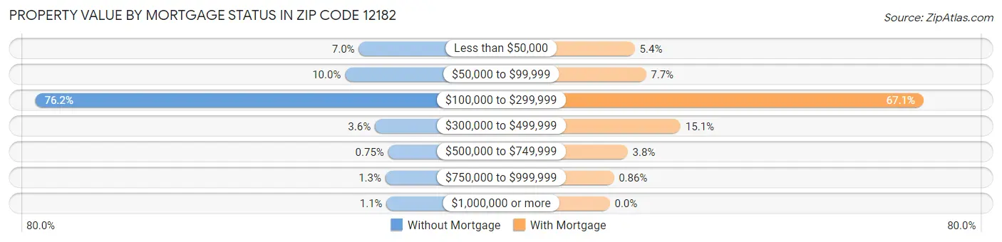 Property Value by Mortgage Status in Zip Code 12182