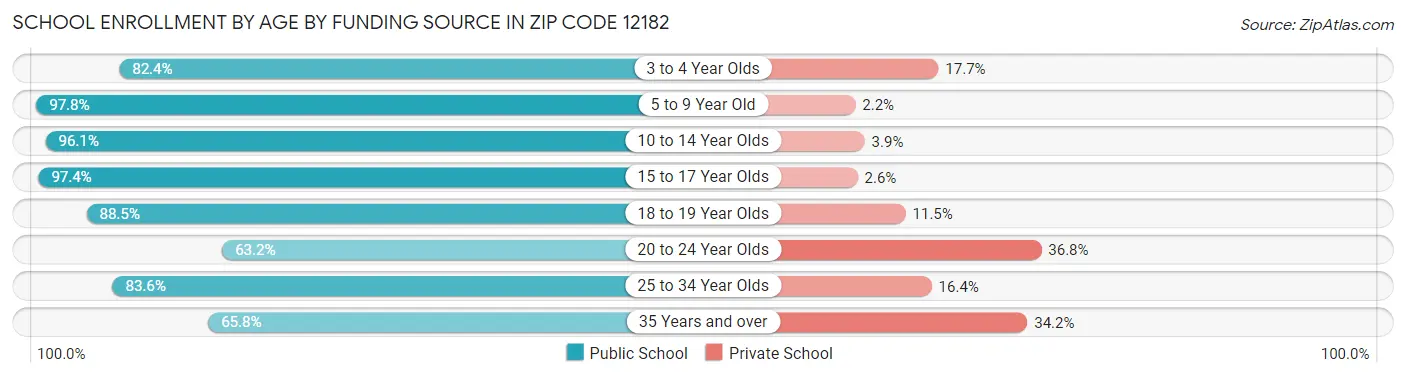 School Enrollment by Age by Funding Source in Zip Code 12182