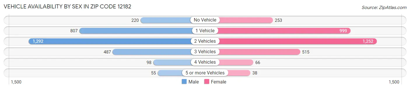 Vehicle Availability by Sex in Zip Code 12182
