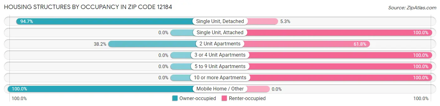 Housing Structures by Occupancy in Zip Code 12184