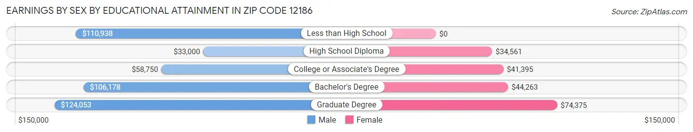 Earnings by Sex by Educational Attainment in Zip Code 12186