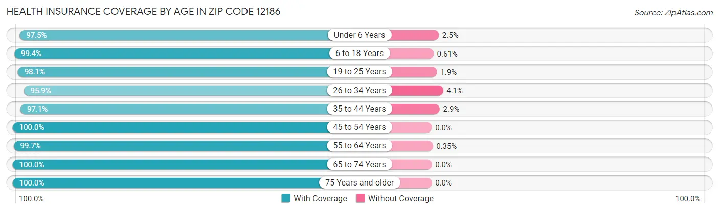 Health Insurance Coverage by Age in Zip Code 12186