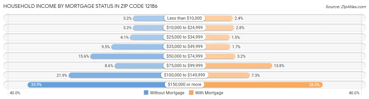 Household Income by Mortgage Status in Zip Code 12186