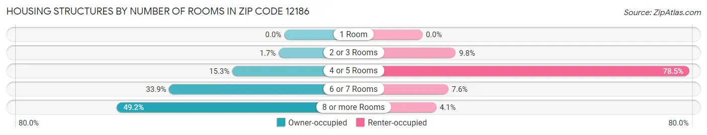 Housing Structures by Number of Rooms in Zip Code 12186