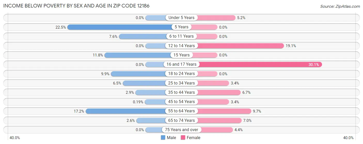 Income Below Poverty by Sex and Age in Zip Code 12186