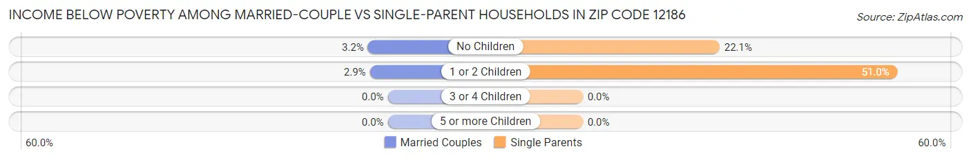 Income Below Poverty Among Married-Couple vs Single-Parent Households in Zip Code 12186
