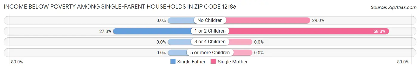Income Below Poverty Among Single-Parent Households in Zip Code 12186