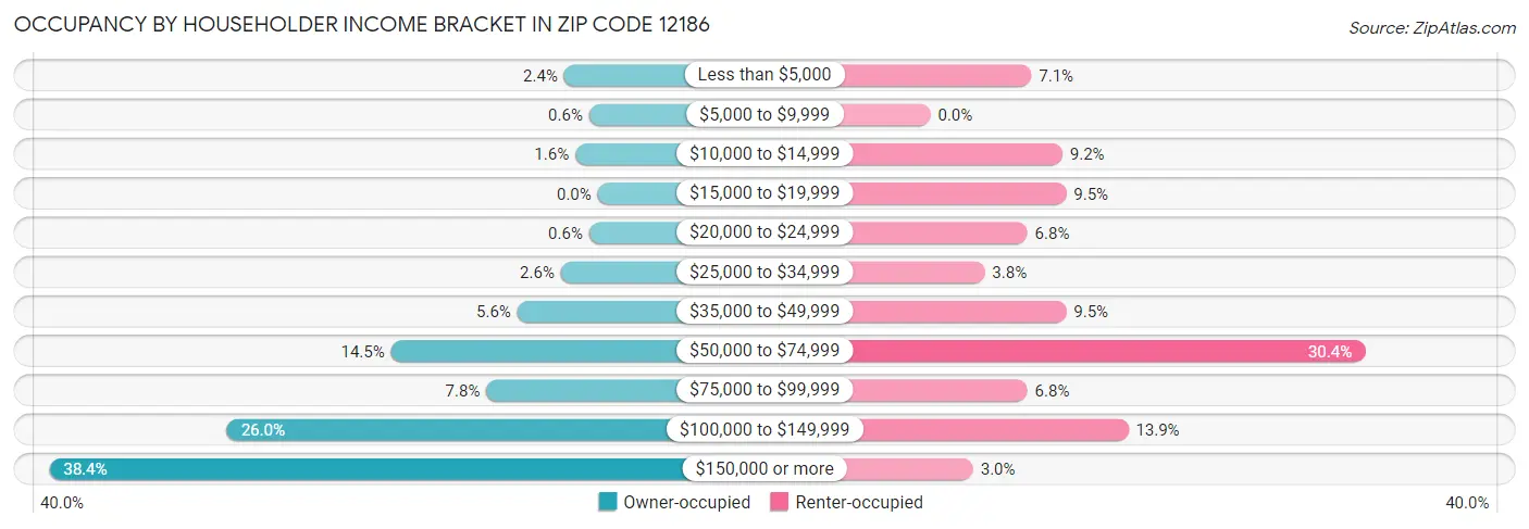 Occupancy by Householder Income Bracket in Zip Code 12186