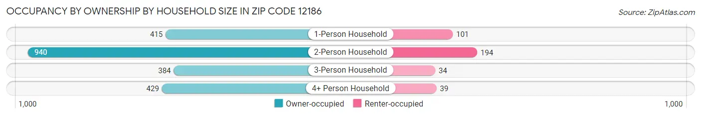 Occupancy by Ownership by Household Size in Zip Code 12186