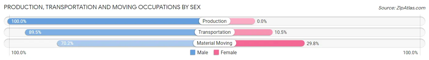 Production, Transportation and Moving Occupations by Sex in Zip Code 12186