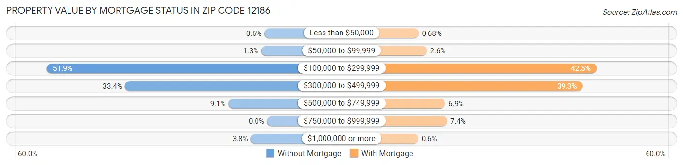 Property Value by Mortgage Status in Zip Code 12186