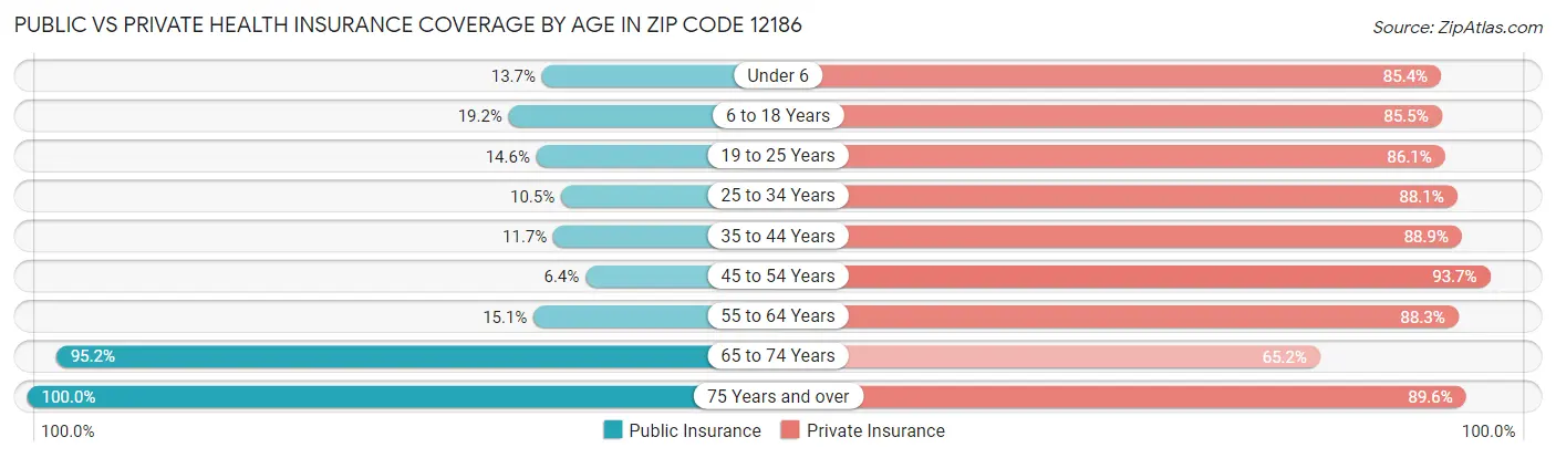 Public vs Private Health Insurance Coverage by Age in Zip Code 12186