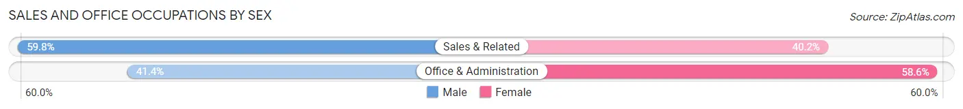Sales and Office Occupations by Sex in Zip Code 12186