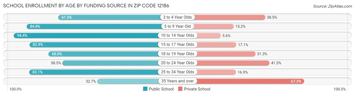 School Enrollment by Age by Funding Source in Zip Code 12186