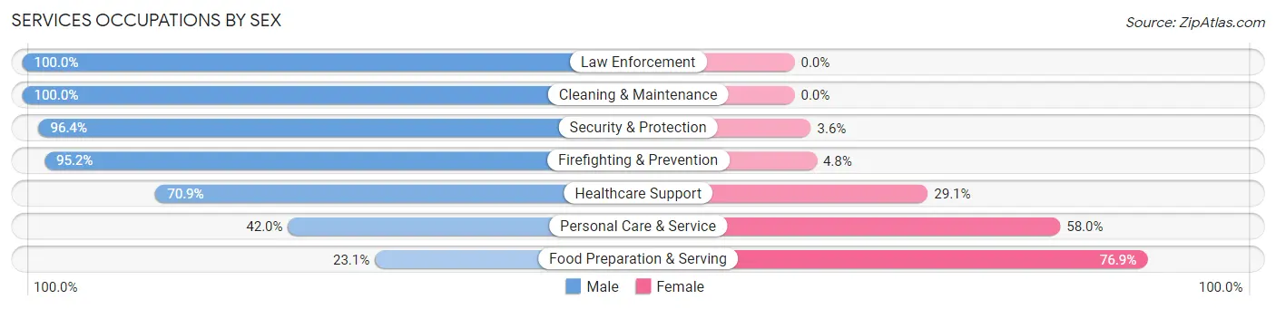 Services Occupations by Sex in Zip Code 12186