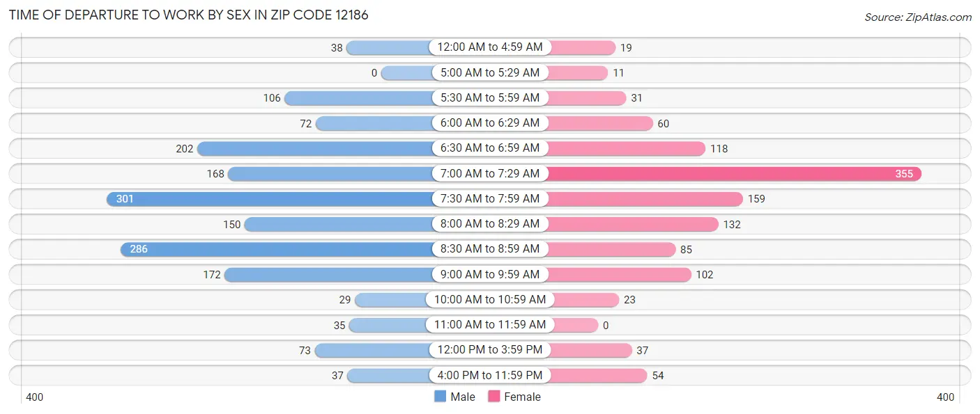 Time of Departure to Work by Sex in Zip Code 12186