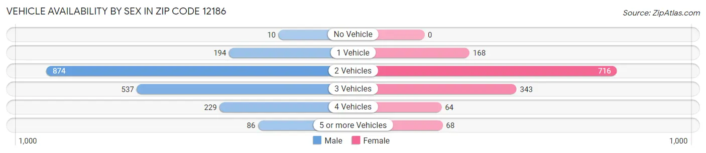 Vehicle Availability by Sex in Zip Code 12186