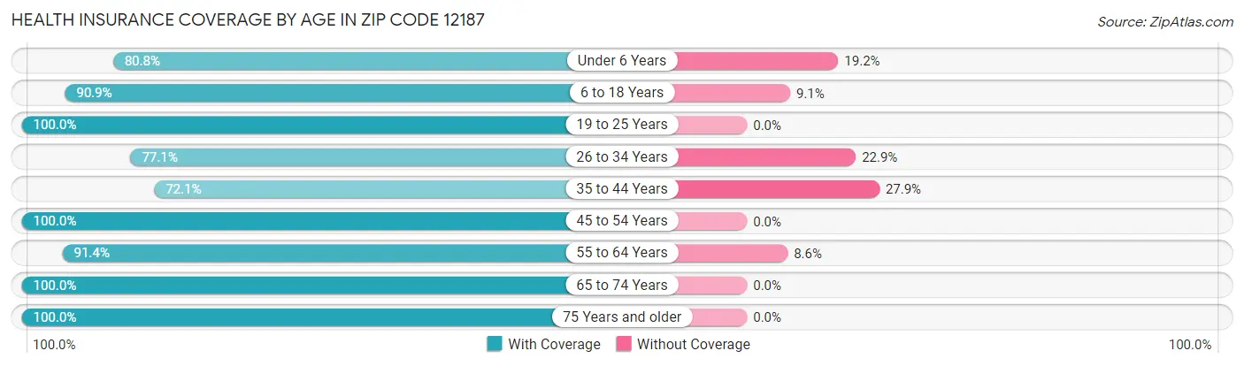 Health Insurance Coverage by Age in Zip Code 12187