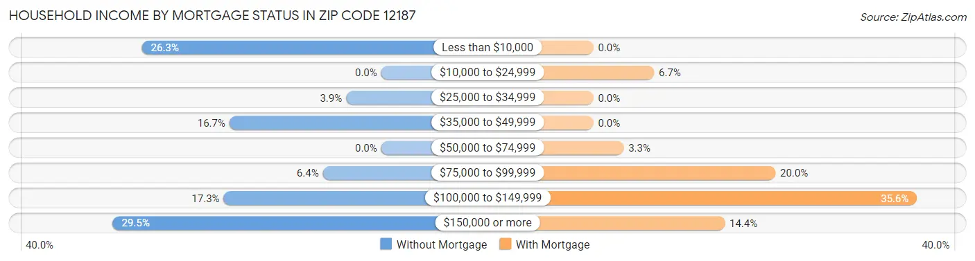 Household Income by Mortgage Status in Zip Code 12187