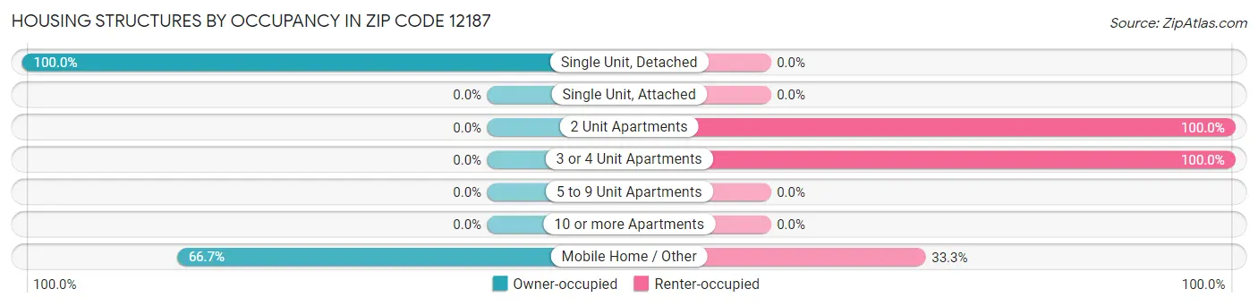 Housing Structures by Occupancy in Zip Code 12187