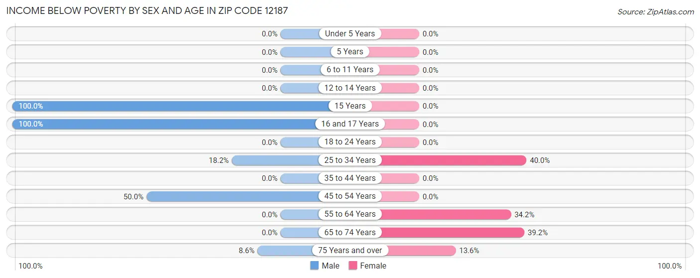 Income Below Poverty by Sex and Age in Zip Code 12187
