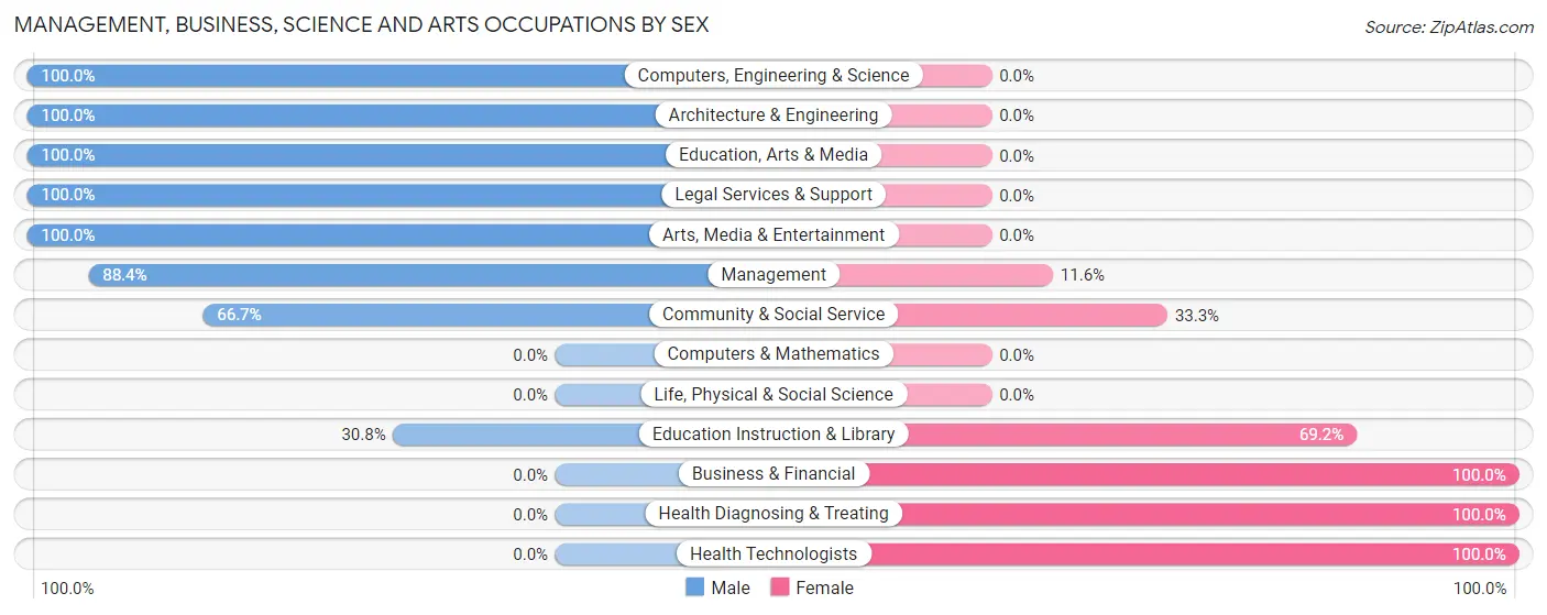 Management, Business, Science and Arts Occupations by Sex in Zip Code 12187
