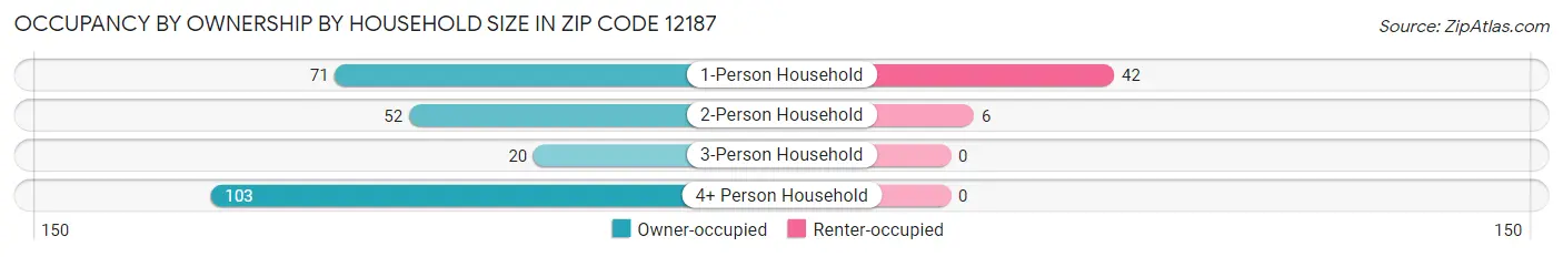 Occupancy by Ownership by Household Size in Zip Code 12187