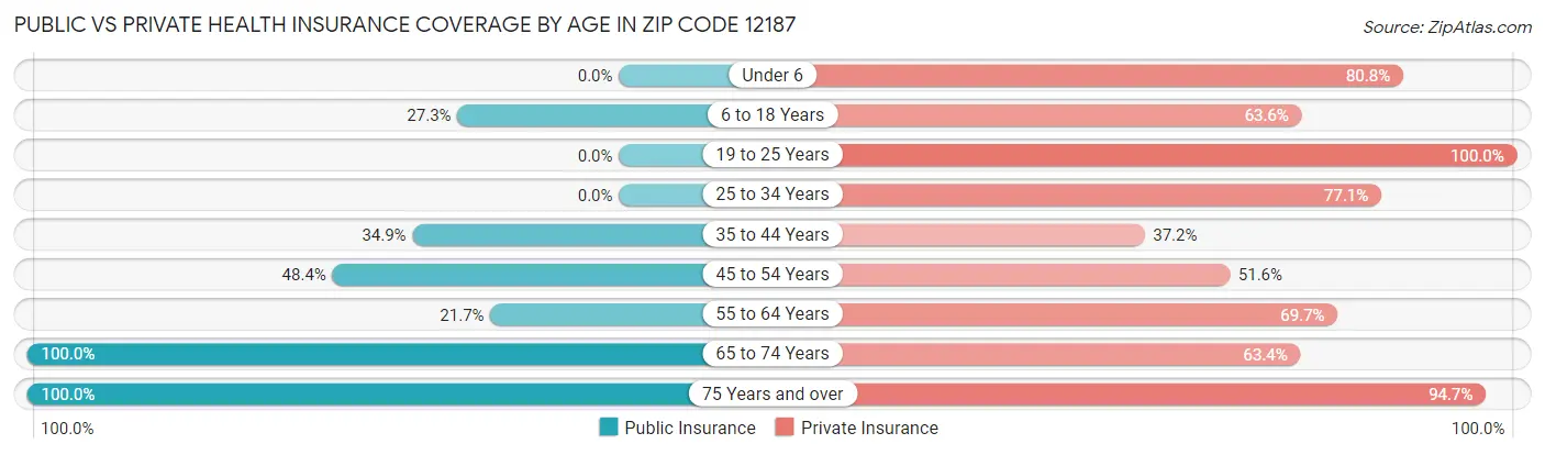 Public vs Private Health Insurance Coverage by Age in Zip Code 12187