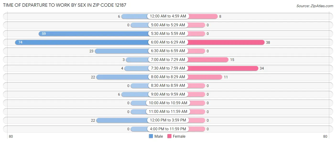Time of Departure to Work by Sex in Zip Code 12187