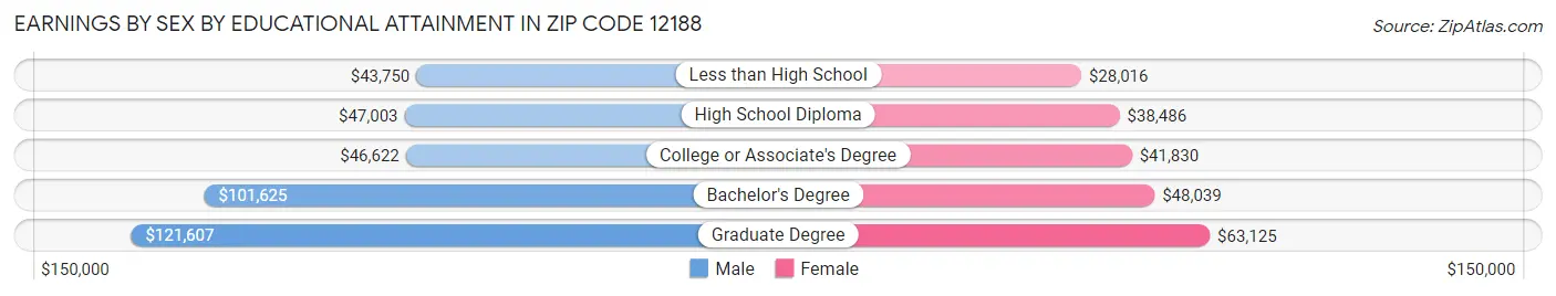 Earnings by Sex by Educational Attainment in Zip Code 12188